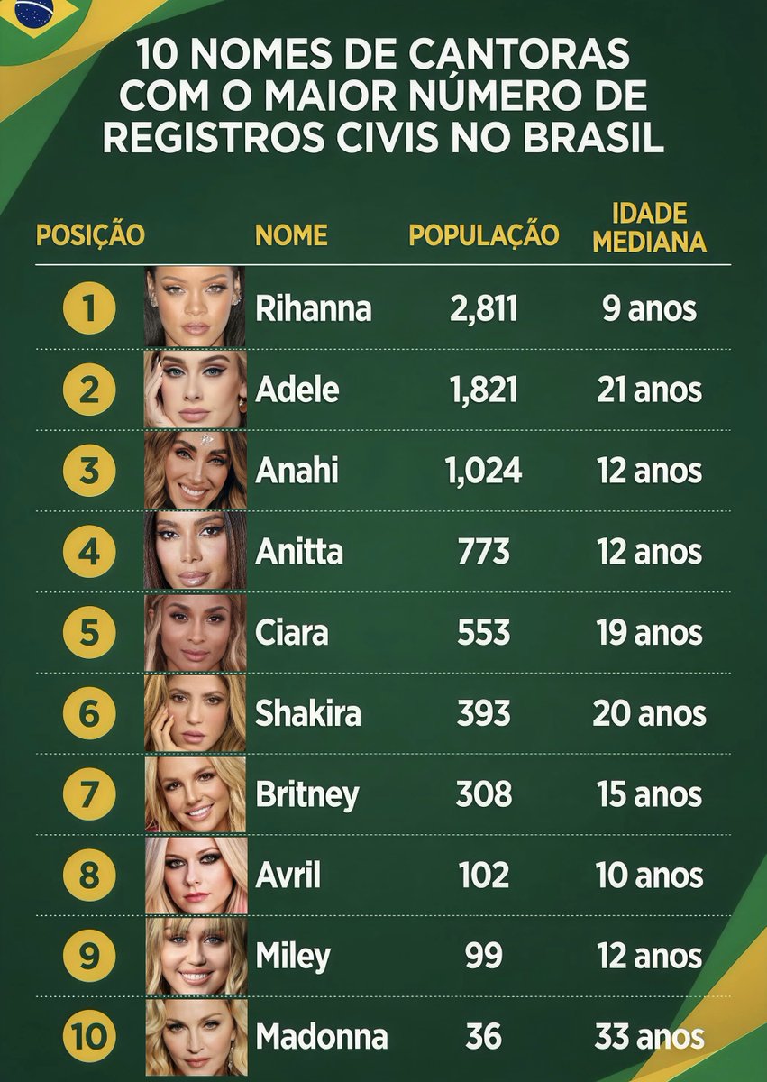vitormencarelli's tweet photo. Segundo o último censo do “lBGE”, foi relevado que muitas brasileiras possuem nomes de divas pop registradas em cartório. O censo de 2022 mostra que existem 2.811 mil “Rihanna’s” no Brasil, entre outros nomes icônicos! 💃🏼

E aí, tem alguma no seu bairro? 🇧🇷