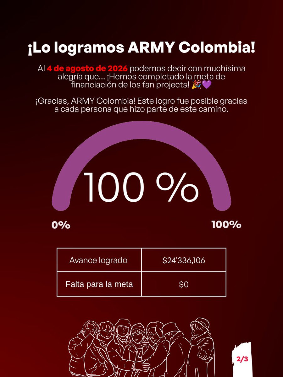 btsarmycol_'s tweet photo. 💜 ¡Lo logramos, ARMY Colombia! 🇨🇴 

A 59 días de los conciertos de BTS en Colombia, hemos alcanzado la meta de financiación de los Fan Projects. 🎉

Gracias a cada persona que donó, compartió la campaña y creyó en este proyecto. Este logro es de todo ARMY Colombia.

Muy pronto comenzaremos a compartir los avances de cada uno de los proyectos financiados y la información sobre la convocatoria de voluntarios para la entrega de banners.

💜 ¡Gracias por hacerlo posible!