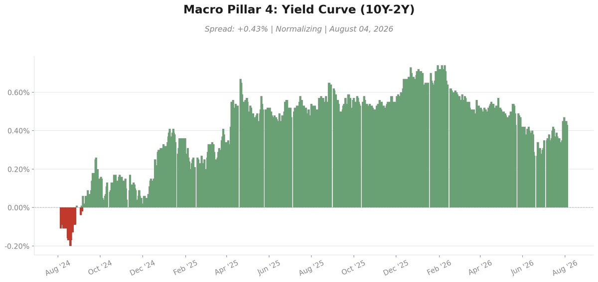 NPGrothe's tweet photo. 10Y-2Y spread up 0.43%, back above zero. Curve un-inversions like this have preceded most recent recessions, not avoided them. Relief rally now, watch the next two quarters. https://t.co/daXFXYzMJd