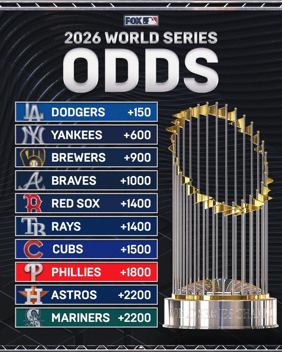 MLB_INDO's tweet photo. Kelar sudah itu, Dodgers three-peat depan mata 👀
📸: MLBONFOX
#MLB #MLBIndonesia #Dodgers #WorldSeries https://t.co/0oBrzgN9vi