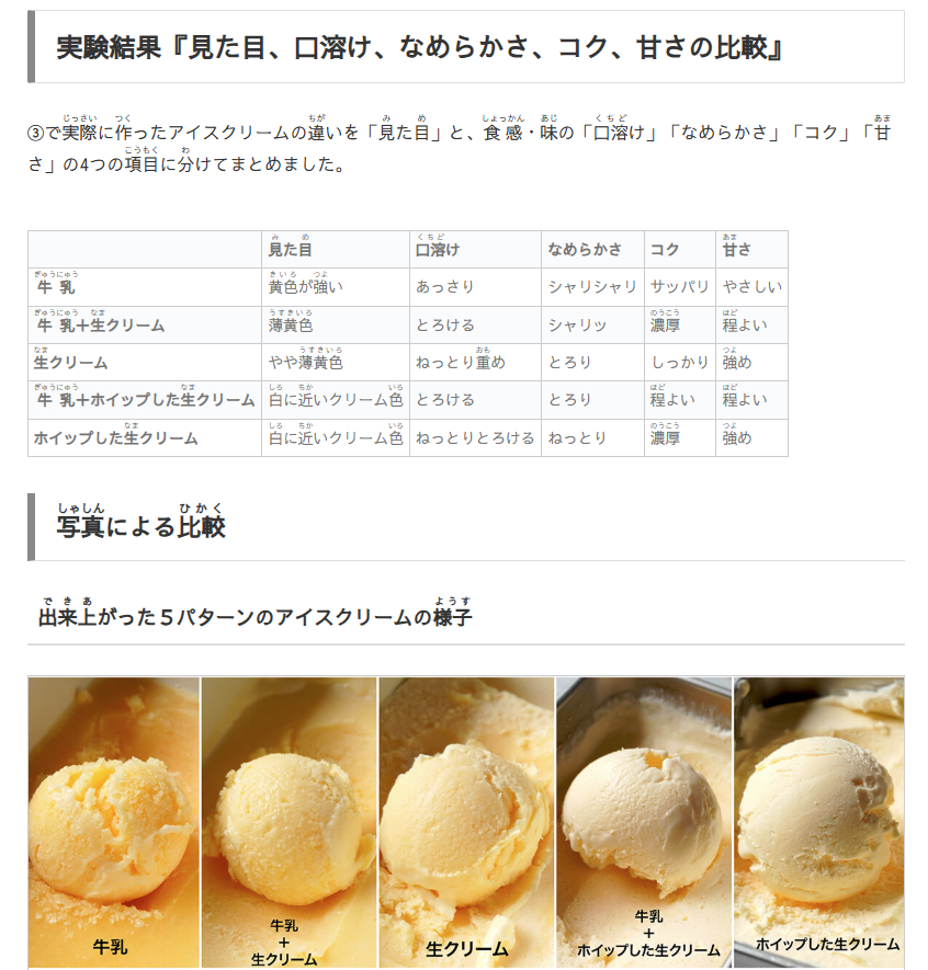 TomizawaShouten's tweet photo. 手作りバニラアイスは、格別のおいしさですよね💕

お家で手作りアイス🍨
シャリシャリすぎる...固くなってしまった...😭
なんて、悲しくなったことはありませんか？

材料の割合や有無を変えて、
「もっとおいしいアイスを作るにはどうしたらいいか？」
を検証した結果をご紹介しております😎✨
☞https://t.co/P4eQ0uGQA0

理想のアイスを追求する夏、一緒に楽しみましょう♪
#富澤商店
