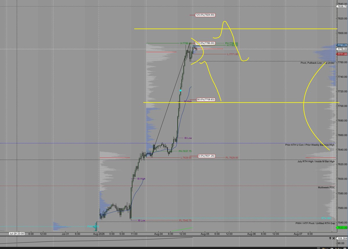 Theta_Thursday's tweet photo. As fun as this move is, my baseline expectations from here are building some range and 2 way tape before any continuation. 

We're breaking from massive balance, nothing bearish at all about it, but buyers want some structure up here https://t.co/etjfmcWqHH