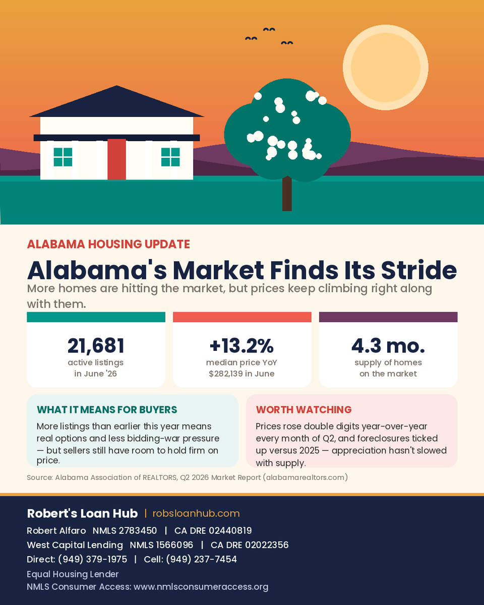 RobsLoanHub's tweet photo. Alabama's housing market found its stride this summer — inventory's climbing, giving buyers more options, but prices keep climbing too. 🏡📈

https://t.co/gFO7UgbEqI https://t.co/End873OxpK