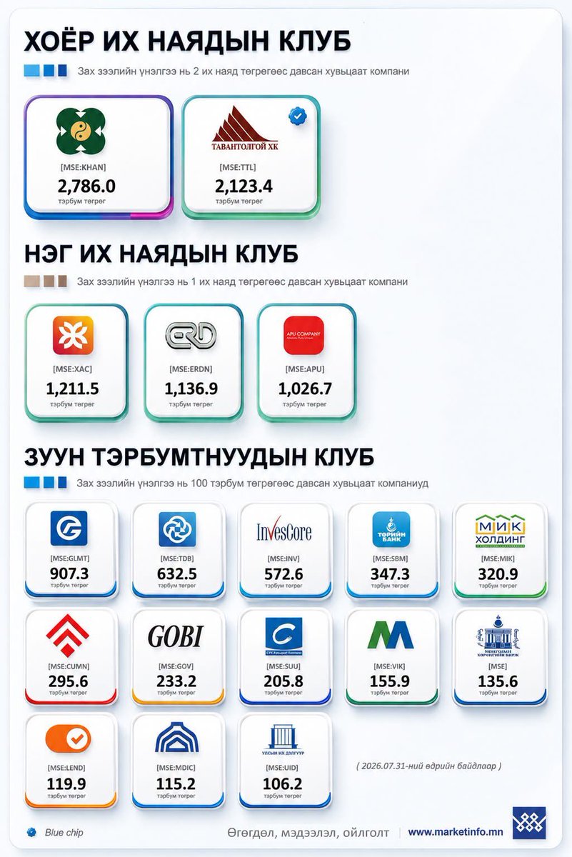 Enkhmandak5k's tweet photo. Хамаг бизнесийн ашиг хүүнд явж, бизнесүүд томрохгүй санхүүгийн байгуулагууд л томорч буйг баталсан статистик байна https://t.co/ufaiUXm4nB