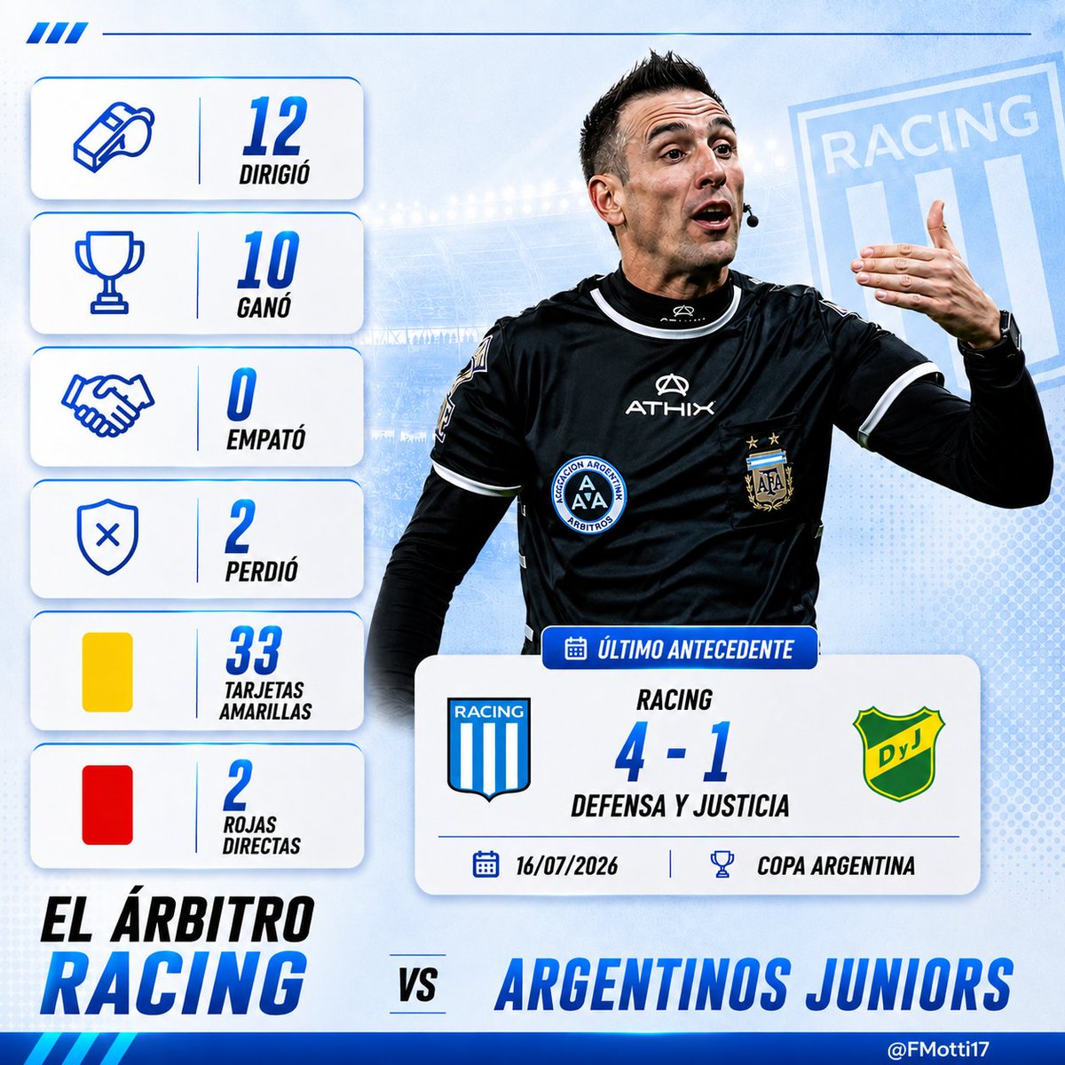 FMotti17's tweet photo. ❗️ PABLO DÓVALO SERÁ EL ARBITRO DE #RACING VS #AAAJ por la fecha 4 del #TorneoClausura 2026

❌️ Ya dirigió a #Racing vs #ArgentinosJuniors: fue victoria del #Bicho por 4 a 1 en La Paternal en agosto del año pasado.

📊 Los números de La #Academia con este árbitro: https://t.co/mw9FKKEJNs