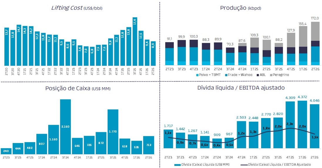 renetous's tweet photo. #PRIO3
Resultado bem forte da PRIO, que está voltando aos seus "tempos áureos".

LC caindo com a diluição de diversos custos fixos e a eficiência dos campos aumentando.

A produção do 2T foi recorde e os dados de julho já mostram uma produção de quase 200 mil.

Toda essa eficiência operacional e aumento na produção estão sendo refletidos na geração de caixa, com a dívida líquida reduzindo após vários trimestres.