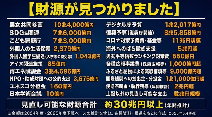 Izumi_Sunagawa's tweet photo. ヒャッハーヽ(・∀・)
みんな喜べ！

日本政府は「財源がない財源がない」って言うけど、調べたらこんなに財源かあったぞー！

※イラスト作成者
　もち大福様
　@Tcnpp9NVvFGvwx2 https://t.co/N8mQkPsyqK