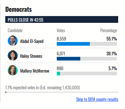 USA_Polling's tweet photo. Very early results coming out of Michigan https://t.co/klKC3XBSnX