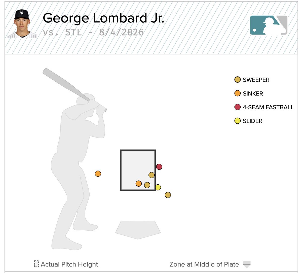 YankeeSource's tweet photo. I’ve talked about Lombard’s process a lot if you’ve followed.  Right before the HR he took a good swing on the 0-1 pitch.  He recognized that pitch right out of the hand on 0-2 and crushed it. https://t.co/5jlk2jaxIk