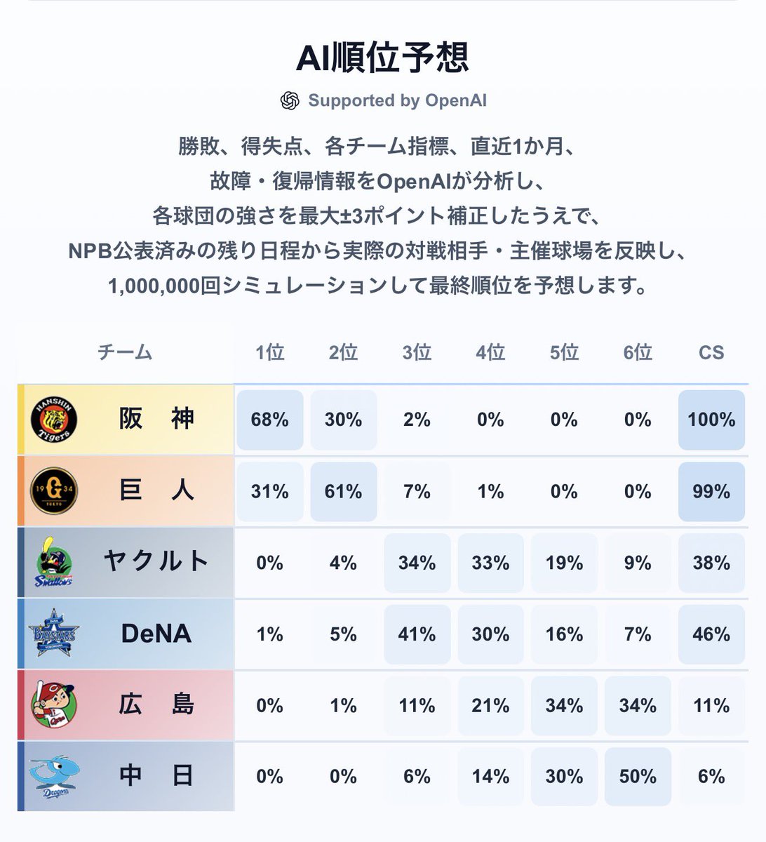 fs_inumi2's tweet photo. セ・パ 順位確率 https://t.co/ZkMr03AkcF