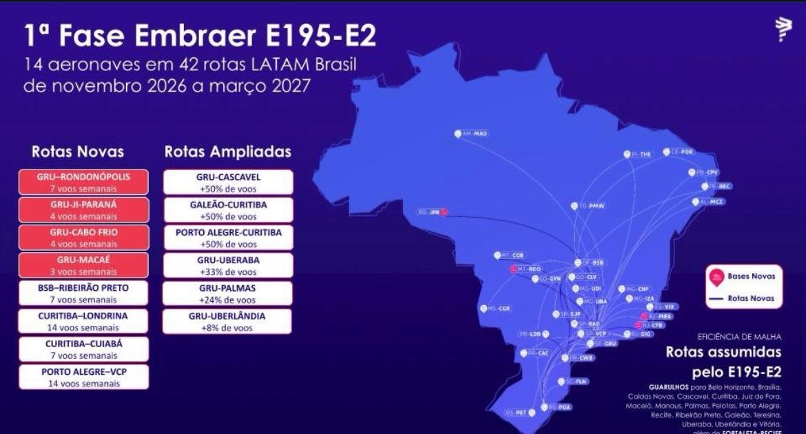 KevenMartins777's tweet photo. 🚨 A LATAM anunciou agora a pouco que vai aumentar a oferta de voos na rota PMW-GRU em 24%. Serão 4 novas frequências semanais operadas pelo Embraer E195 E2 da cia. O Embraer junta-se a família A320 na rota. Em alguns dias da semana Palmas  terá 4 voos para GRU.

(Foto - Aeroin) https://t.co/2UNytfCVrX
