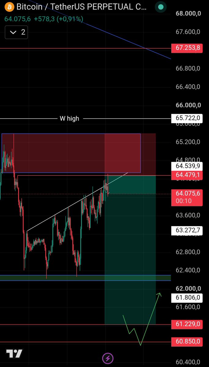LORD_BTC_13's tweet photo. BTC Short Update + USDT.D Confirmation 📊⚠️

As mentioned in my previous post, USDT Dominance reached the support zone and has started bouncing for now.

For Bitcoin:  
If price is still going to clean the lower liquidities ($60,850), it needs to reject from this area. There’s no logical reason for it to break higher first.

If this resistance is broken, then a move toward $67K becomes more likely.

That’s why I entered a short trade from this zone (as shown on the chart).

Risk is managed. Watching closely.

What do you think — rejection here or break higher? 👇

#Bitcoin #BTC #USDTDominance #CryptoTrading #ShortSetup