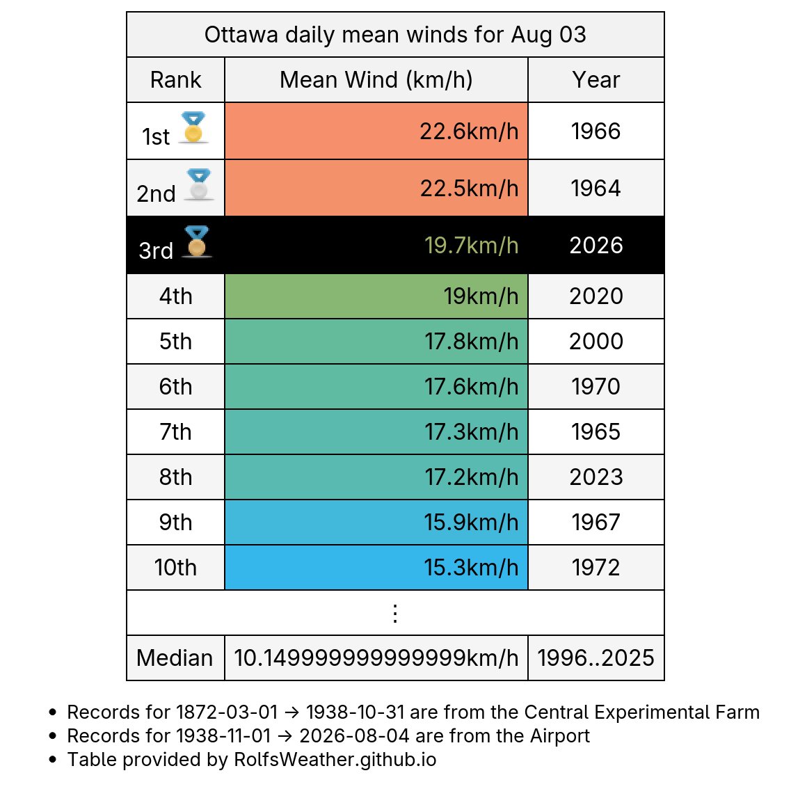 YOW_Weather's tweet photo. 🥉With a mean wind of 20km/h, yesterday was #Ottawa's windiest Aug 3rd in 60 years, since 1966. #YowWx #OttWeather #YOW #OttNews #ONWx https://t.co/EKsGTOwLCW