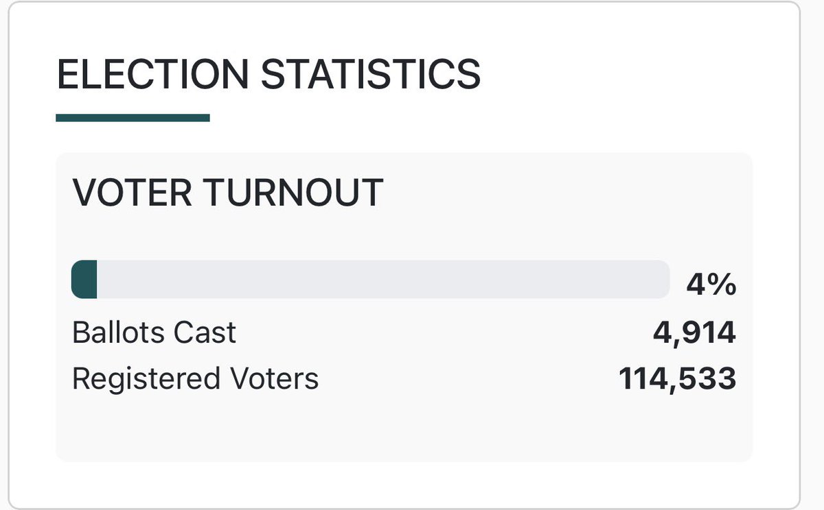 JerryMassey's tweet photo. Voter turnout in Spotsylvania. #VA07 #VASen https://t.co/pgem9p5CId