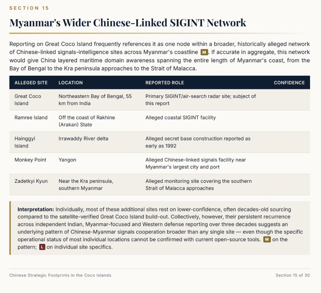 AryanG_119's tweet photo. China & its Spy Activities.
Importance of Andaman & Nicobar island.
#NationFirst

Coco Islands is a remote Myanmar archipelago barely 55 kilometres North of India's Landfall Island in the Andaman & Nicobar chain has become one of the most closelywatched dual use military sites in the eastern Indian Ocean.

The Coco Islands is a small sparsely populated archipelago belonging to Myanmar in the northeastern Bay ofBengal have reemerged as a central strategic concern in Indo Pacific maritime security. Separated only by the narrow Coco Channel. Coco island is in news because if spying activities of China.Also, Satellite verified construction activity has accelerated sharply.

Commercial satellite imagery most notably analysis published by Chatham House using Maxar Technologiesphotography corroborated by independent think tanks confirms that Great Coco Island'srunway has been extended from roughly 1,300 metres to between 2,300 and 2,400 metres widened andpaved with two new aircraft hangars a radome covered radar station a deep water pier and causeway and expanded accommodation blocks added over the past decade.

#CocoIslands
#Spy
#Runway
#Radome
#NIA
#BayOfBengal
#AndamanNicobar
#Encircling
#MalaccaDilemma
@majorgauravarya
@major_pawan
@Dig_raw21
@kakar_harsha
@dahiyayogesh81
@GeneralBakshi
@ZeeNews
@PTI_News
@news24tvchannel
@News18India