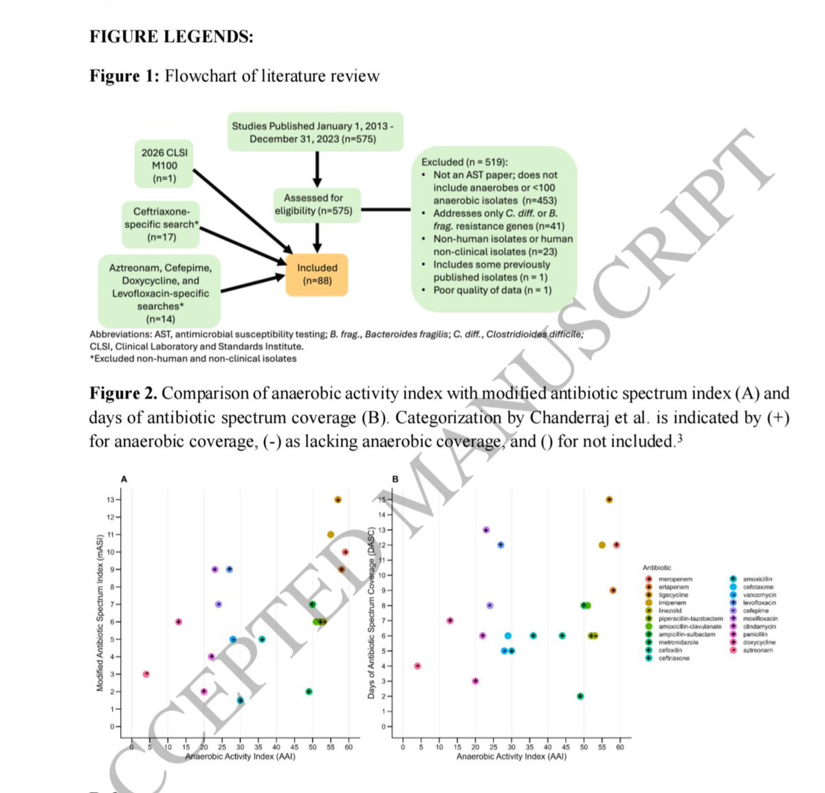 ABsteward's tweet photo. Another interesting paper just published in CID!

Researchers developed an Anaerobic Activity Index (AAI) to quantify the anaerobic spectrum of antibiotics. The highest-scoring agents were meropenem (59), ertapenem (58), and tigecycline (57), while aztreonam (4), doxycycline (13), and penicillin (20) had the lowest scores.

In a burn cohort, patients with the highest cumulative AAI exposure had nearly 3-fold higher adjusted odds of adverse 90-day outcome(OR 2.90(OR: 2.90; 95% CI: 1.65-5.08), adjusting for Baux score and Charlson comorbidity index.

Together with today's BALANCE substudy, this adds to the growing signal linking greater anti-anaerobic antibiotic exposure with worse outcomes. While this study does not establish causality, the AAI provides a valuable new research tool to study these associations more rigorously. #IDXposts https://t.co/jBgPxvwEn9
