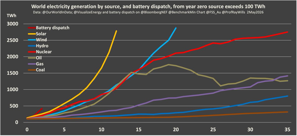 ProfRayWills's tweet photo. There is no evidence in either pricing or deployment data that solar or batteries will slow anytime soon

Our Future Smart global growth model shows, the logical question is not to ask why is the transition so fast, but to ask: why on earth would it slow?
https://t.co/tYbgzktSwH https://t.co/j97PvkQHIK
