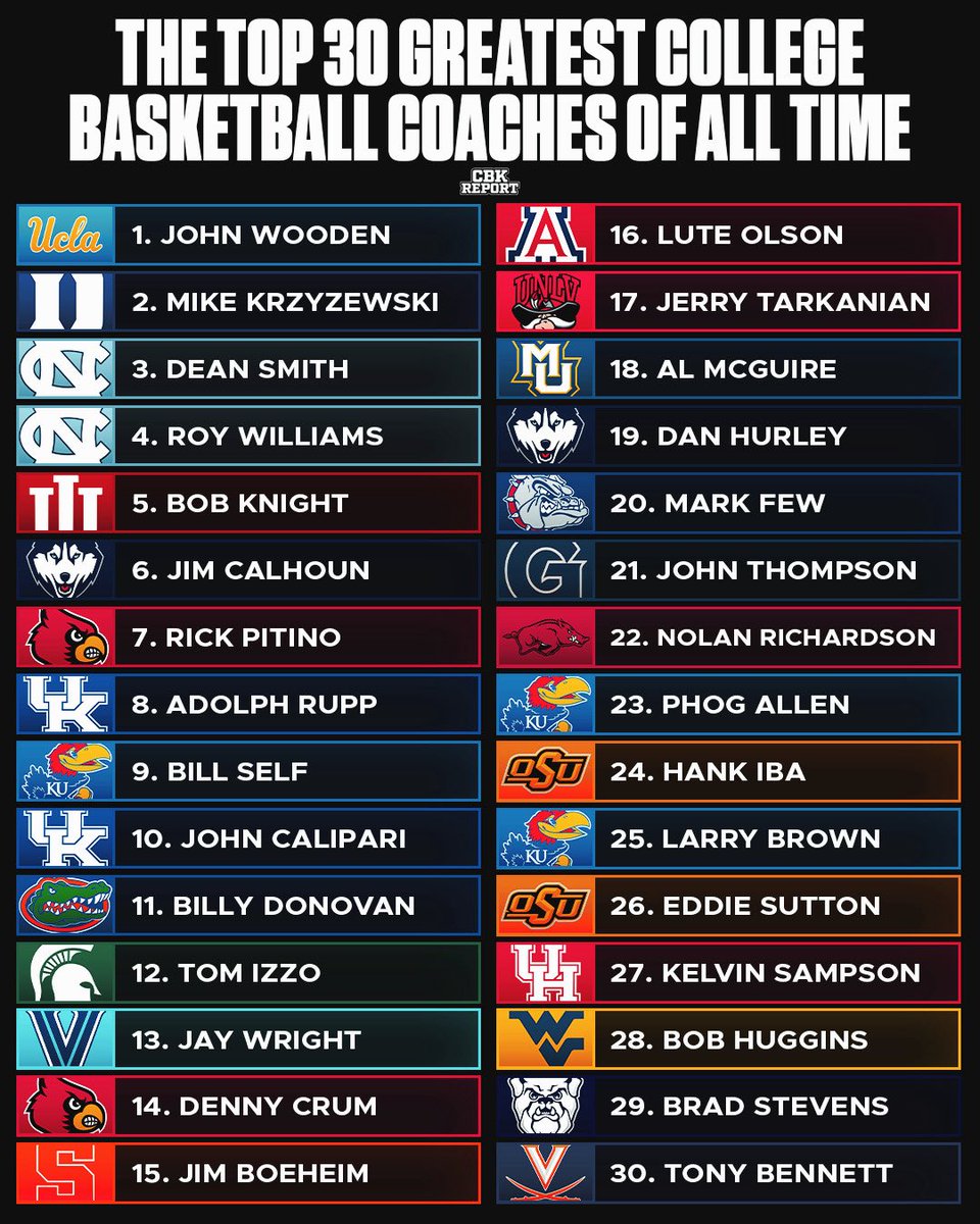 CBKReport's tweet photo. The top 30 greatest College Basketball coaches of all-time 📋🐐 https://t.co/grY9ZycSKw