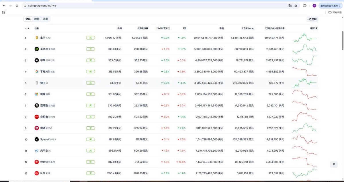 Sajibkumarray1's tweet photo. The tokenization of RWA stocks has been a hot topic in the industry recently.

A quick look at the charts reveals that

popular assets like Nvidia, Apple, SpaceX, and gold have all launched token products. https://t.co/mGll0UbAyN