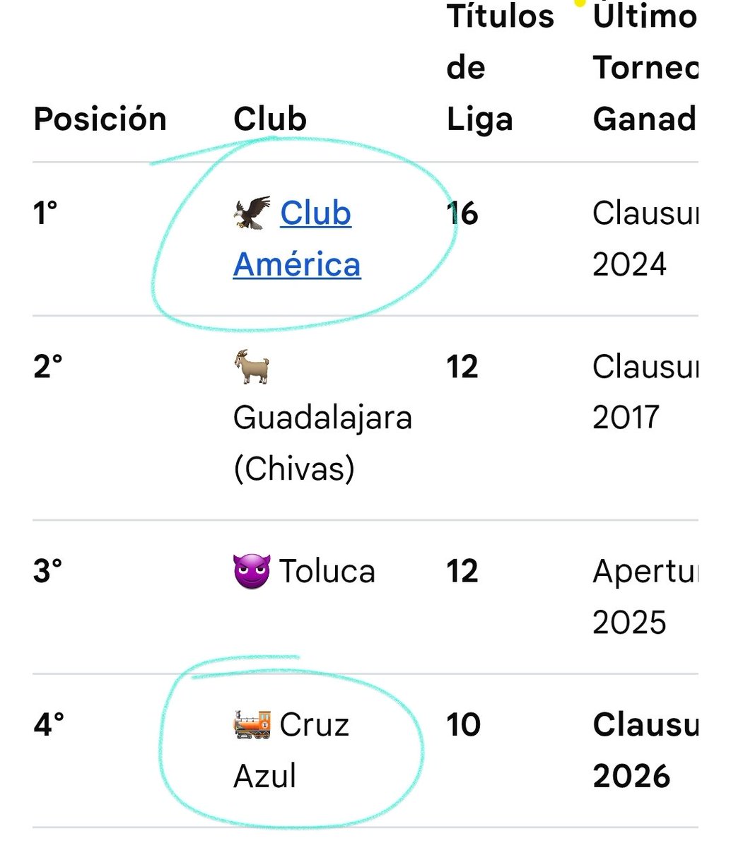 MessiAguilas's tweet photo. @snookie_11 @sangreazulismo No digas mamadas pendejo, ¿Vivir del pasado?.. pues si ese es el historial contra tú equipillo de cagada, no digas mamadas. La actualidad es qué: 
PAPA AMÉRICA: 16 TITULOS 
PITUFAS: 9 TITULOS 

Están súper abajo de papá, qué más presenté quieres qué te de? https://t.co/FHt38wNAU5