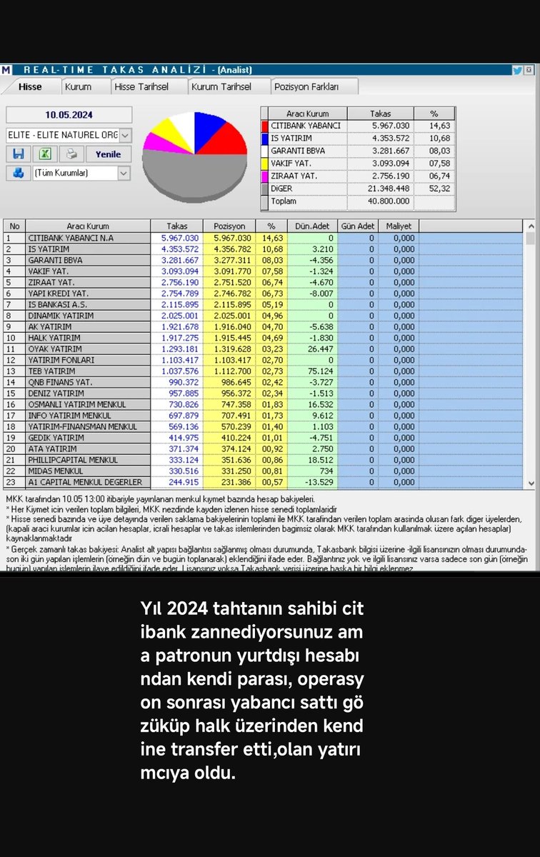 borsatrade53's tweet photo. @borsaistanbul @spkgovtr @elitenaturel @TCKonyaValiligi @elite_naturel @borsaistanbul bu tür ahlaksızlardan dolayı çok yara aldı,yatırımcıya enayi gözüyle bakıyor bütün patronlar
Böyle kahpelik anca bu ülkede olur,arşivleri elbet açacaklar #eşmekaya sanada nokta koyan biri çıkar elbet
Allah hepinizi bildiği gibi yapsın @elite_naturel #elite #xgıda https://t.co/8GC6woTX7p