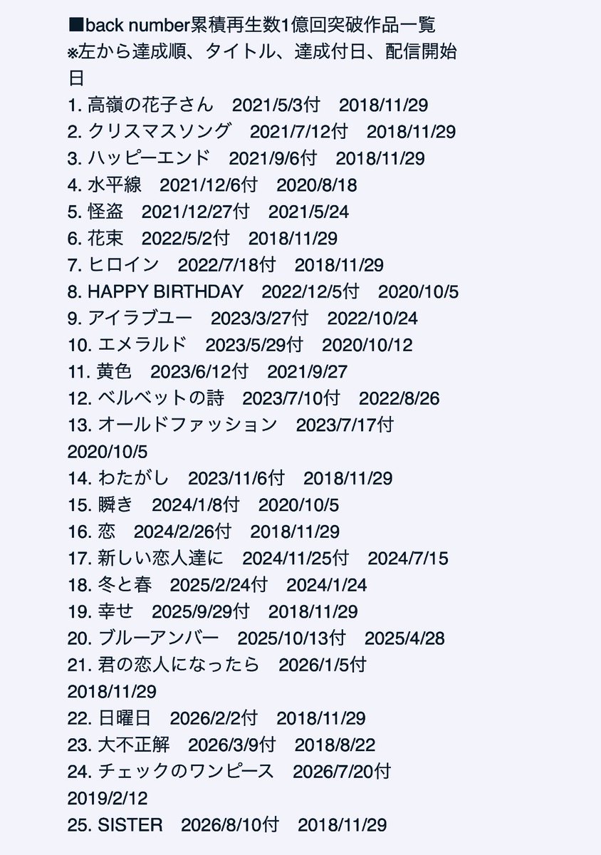 aichierieyo's tweet photo. 【オリコン】
■back number「SISTER」通算25作目の累積1億回突破　歴代2位記録更新
https://t.co/VdLQvgHQKP https://t.co/4fZC2s9jtu