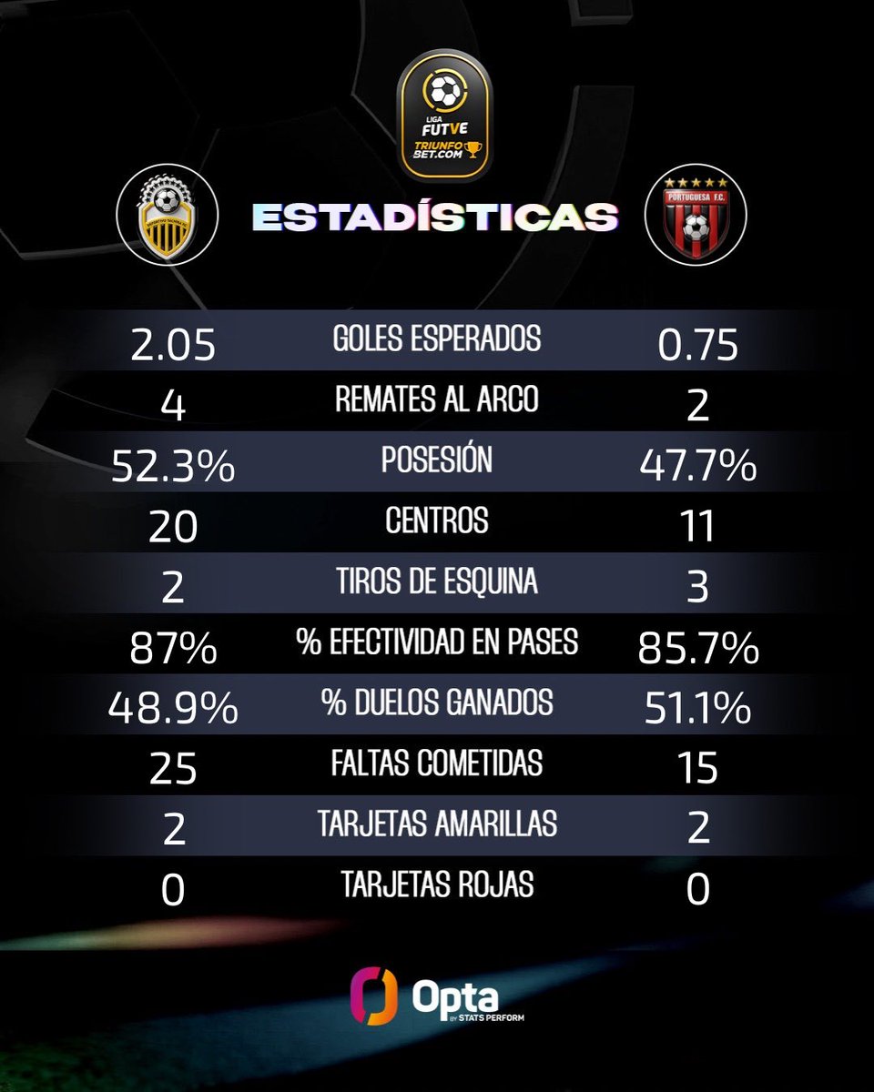 LigaFUTVE's tweet photo. 😛 • El penal de Rodrigo Pollero le dio los tres puntos a @DvoTachira en San Cristóbal 

🙌🏻 • Con orden defensivo, el aurinegro hizo valer la ventaja y llegó a seis puntos en el Torneo Clausura

#LigaFUTVETriunfobet https://t.co/NKqZFi5M3Z
