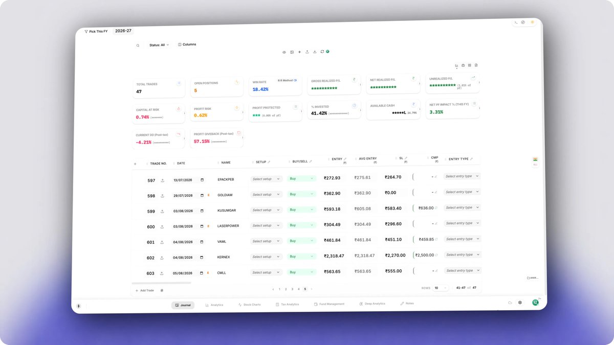 aniketm43686659's tweet photo. Every trader deserves a world-class trading journal.

One that combines comprehensive, real-time portfolio analytics with everything you need to journal, analyze, and improve your trading all in one place.

🎉 We're giving away 5 × Nexus Pro (3 months each)  worth ₹7,500.

To enter:
• Follow @nexus_journal 
• ❤️ Like this post
• 🔁 Repost this post
• 💬 Reply with your biggest trading mistake or lesson
Bonus: Give Nexus a try it's free for your first few trades. No credit card required.

We'll randomly pick 5 winners on August 15.
Think you know a better trading journal? Show us. If you can genuinely prove it's better than Nexus, we'll happily give you up to 1 year of Nexus Pro free.
Good luck! 🍀