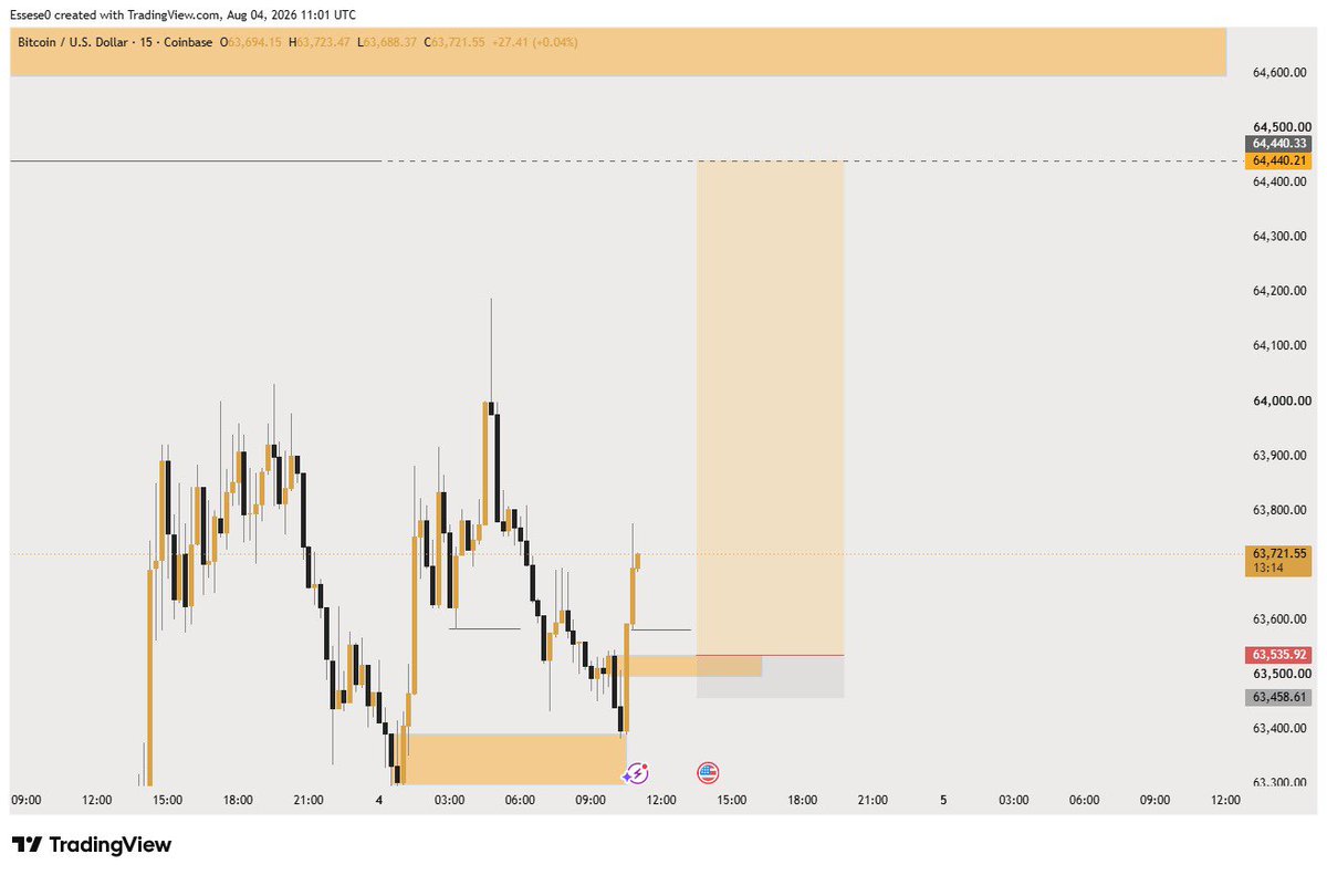 callmeessese's tweet photo. $BTCUSD Missed🤧 https://t.co/RqM7qWi5k0