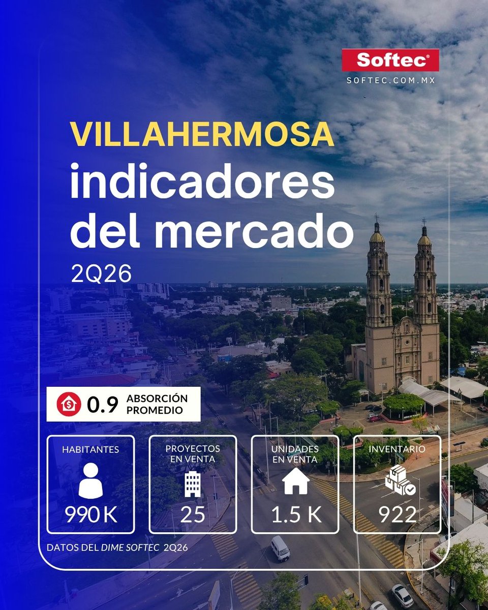softecmex's tweet photo. 📈 Descarga el resumen de indicadores del mercado de vivienda nueva en #Villahermosa y detecta oportunidades antes que la competencia.

📥 Descarga aquí https://t.co/XNCYC85GzX

#ViviendaNueva #MercadoInmobiliario #DesarrolloInmobiliario #inteligenciaDeMercado #datos #realestate https://t.co/l0ydEkRQEE