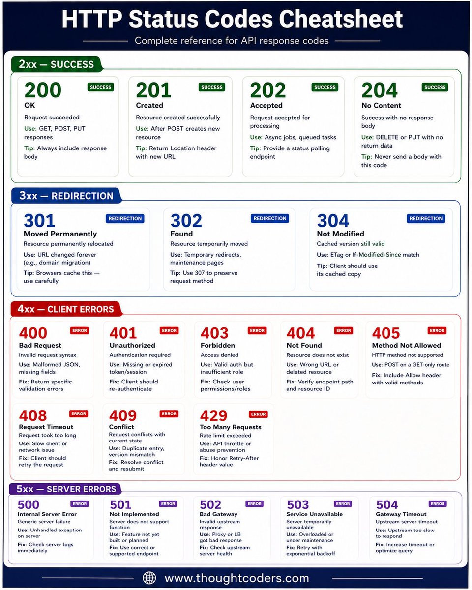 thoughtcoders's tweet photo. Master HTTP Status Codes Like a Pro! 

A quick cheatsheet to understand API response codes and debug faster. Save it for your next development or testing project!

#HTTP #API #SoftwareTesting #QA #ThoughtCoders https://t.co/CTI6mn2TgO