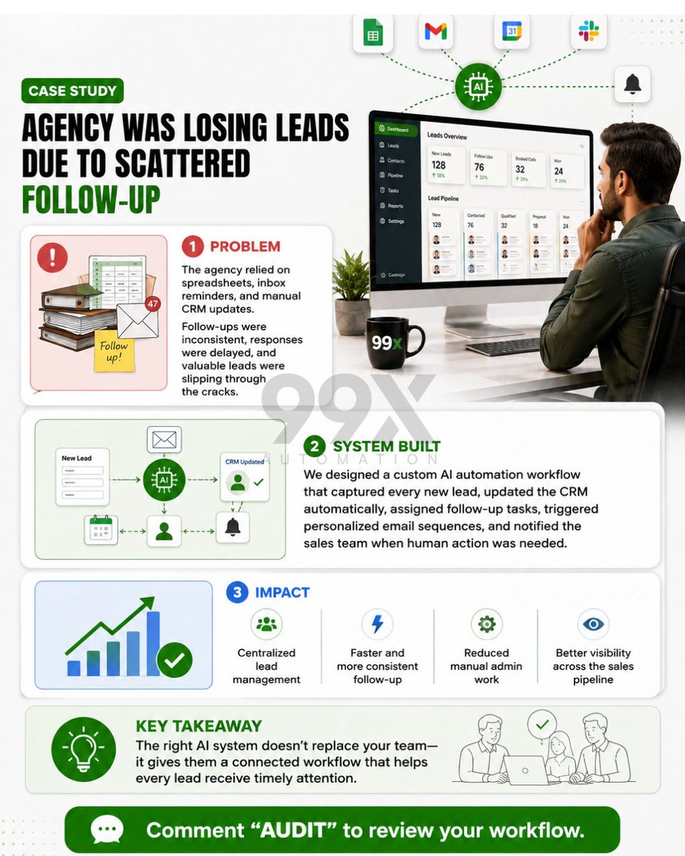 99xautomation's tweet photo. An agency moved from spreadsheets and inbox reminders to one connected AI workflow.

✔ Automatic lead capture
✔ CRM updates
✔ Follow-up automation
✔ Team notifications
Better systems create better operations.
Comment "AUDIT" for a workflow review. https://t.co/pQcWIWkIgQ