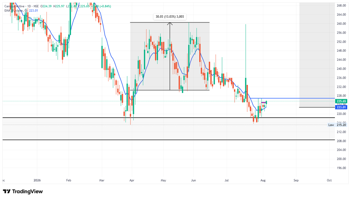 SwingTraderAdi's tweet photo. #CampusActive looking strong now and once it crosses 227 it will be a stronger sign.
Track this closely
(Disc. - Not A Buy/Sell Reco.) https://t.co/q9anTrsrmK