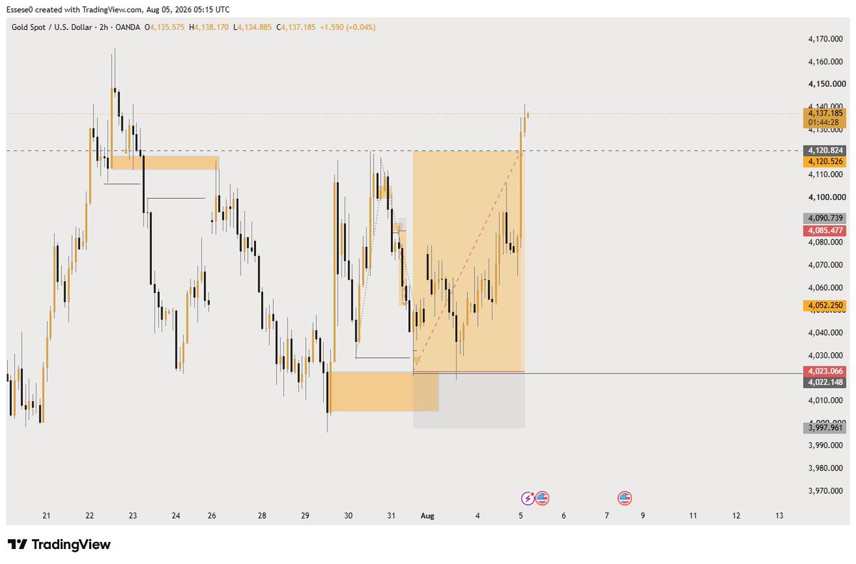 callmeessese's tweet photo. $XAUUSD 
#TradewithLuther

@LUTHERLMS https://t.co/jwf71XxYQS