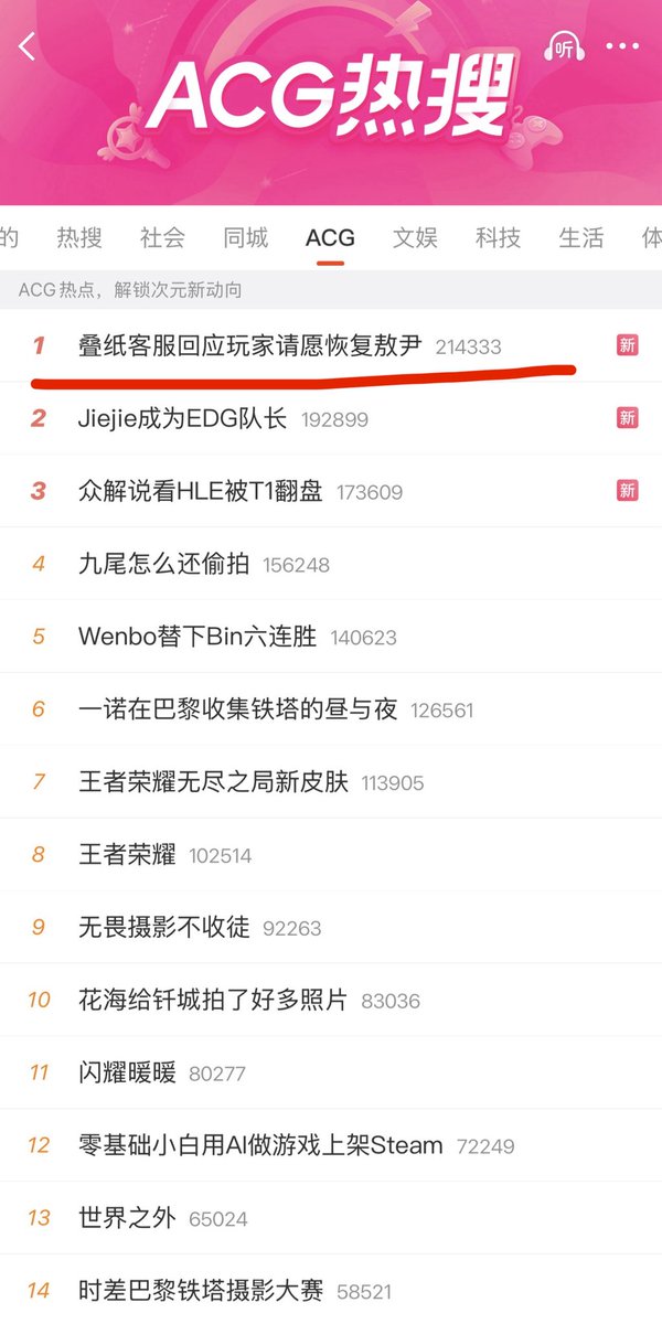 kongshan404's tweet photo. 半小时内升至微博热搜总榜第10，acg榜第1，多家媒体同时共同发布。词条是“#叠纸客服回应玩家请愿恢复敖尹#”，内容是“叠纸客服表示制作组取消新男主的上线与开发安排，在未来的内容规划上也不再推出新男主。”😑那些坚信之前的热搜都是出自infold之手的人，那这次你们是否信这个词条也出自infold之手？ https://t.co/ljaOc0ddEh