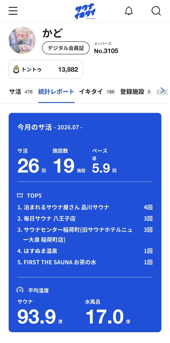 kado__240's tweet photo. 7月サ活まとめ！

新規開拓もアウフグースも楽しい出来事が沢山あって7月も充実🙏

特に一番良かったのはSAUNA NAYAさんかな〜
2026年で見てもTOPクラスに刺さった施設さん。特にサ室がどタイプだった。

・声優サウナ部は神イベ
・品サ、銀賞感謝🙇‍♂️ 宿泊実績解放。
・栄一郎くん🎓📣

#サウナイキタイ https://t.co/xzR2EmUsnB