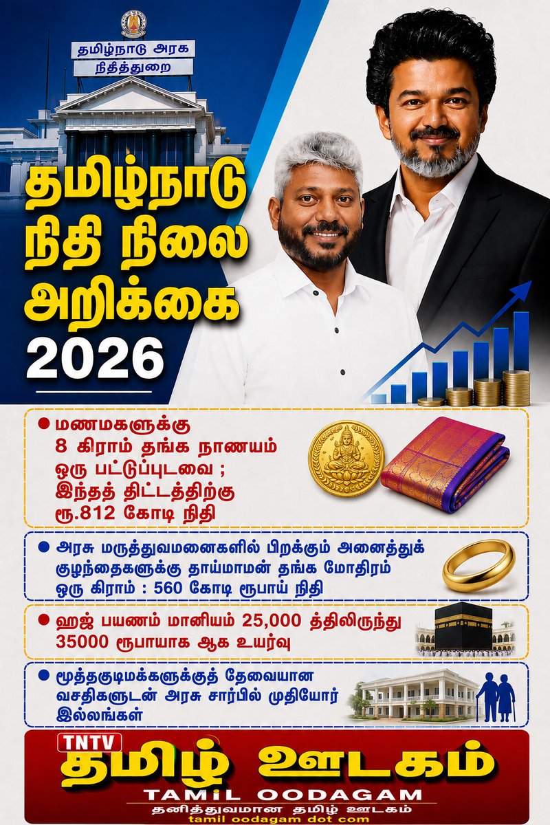 TamiloodagamDig's tweet photo. +மணமகளுக்கு 8 கிராம் தங்க நாணயம்
ஒரு பட்டுப்புடவை ; இந்தத் திட்டத்திற்கு
ரூ.812 கோடி நிதி

+ அரசு மருத்துவமனைகளில் பிறக்கும் அனைத்துக்குழந்தைகளுக்கு தாய்மாமன் தங்க மோதிரம்
ஒரு கிராம் : 560 கோடி ரூபாய் நிதி

+ ஹஜ் பயணம் மானியம் 25,000 த்திலிருந்து
35000 ரூபாயாக ஆக உயர்வு https://t.co/RkT8A78jGv