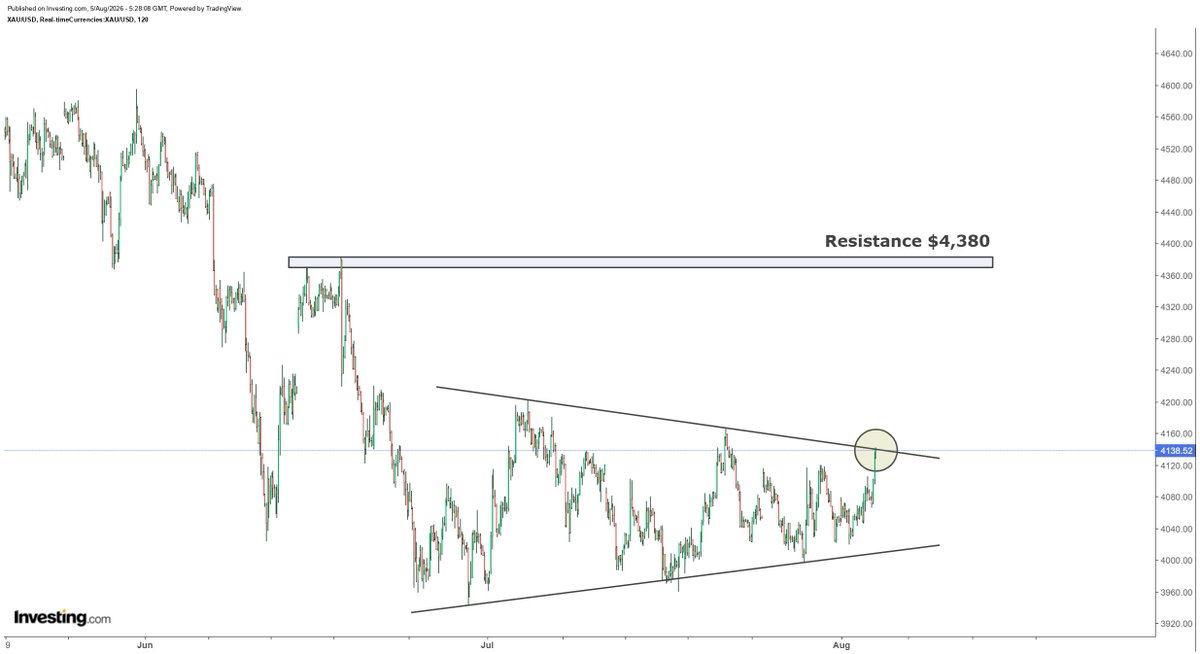 hajiyev_rashad's tweet photo. No breakout for gold yet from a contracting triangle formation. Watching closely. Upon breakout, immediate resistance comes just under $4.4k... https://t.co/4gdn3aSiAa