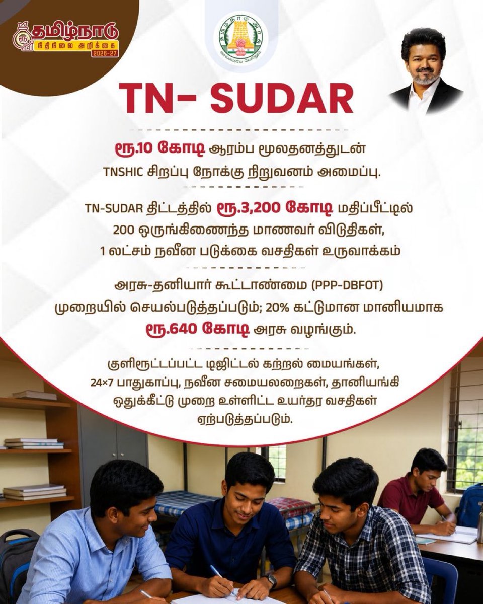 UpdatesChennai's tweet photo. Tamil Nadu to set up the Tamil Nadu Student Hostels & Infrastructure Corporation (TNSHIC) as a special purpose vehicle under the TN-SUDAR scheme. The SPV will develop 200 integrated student hostels with 1 lakh beds at a project cost of 3,200 Crs through the PPP model, backed by a 640 Crs Govt subsidy.