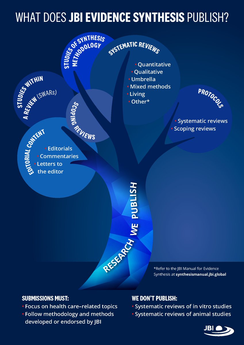 JBIEBHC's tweet photo. What does JBI Evidence Synthesis publish❓

This infographic offers a quick overview of the diverse research submissions welcomed by the journal.

For more information on #JBIMethodology and methods, go to the JBI Manual for Evidence Synthesis: https://t.co/xsgV3X3anx

#JBIEBHC https://t.co/N1ORhVa4h8