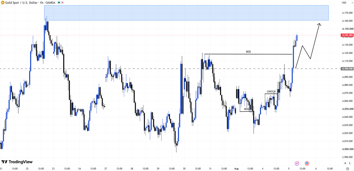 XAUUSD__Alice's tweet photo. #XAUUSD 

#Gold could continue its short-term rally if it breaks and holds above 4,145 USD. In that case, the next upside targets are 4,160–4,180 USD. Otherwise, failure to break this resistance could trigger a pullback toward 4,125 USD before a new trend develops. https://t.co/cd34iQuYaU