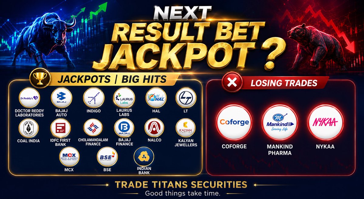TheTradeTitansX's tweet photo. 🪫📈🚨 Another High-Conviction Result Bet is on the Radar! 

After successfully booking multiple explosive Result Bets in BSE, Kalyan Jewellers, and MCX on 4th August, another high-conviction Result Bet has entered our radar. 📈🚀

✅ Risk-Reward Snapshot:
• 💰 Maximum Risk: ₹4,000
• 🚀 Potential Reward: Up to ₹16,000
• 📊 Risk-Reward Ratio: Approximately 1:4
• 🎯 Designed as another high-potential Result Bet opportunity.

👀 How many of you are interested in this setup?

👍 Drop maximum Likes on this post, and once the engagement target is achieved, the complete Result Bet setup will be revealed. Don’t miss the next opportunity! 

Telegram Open Forum - https://t.co/G7Anqp7j3Q

#ResultBet #StockOptions #RiskReward #TradingSetup #TradeTitans #OptionsTrading #Trading #Optiontrade