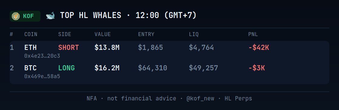 kof_new's tweet photo. 🐋 Top cá voi Hyperliquid · 12:00 (GMT+7)
1. ethereum:native #SHORT $13.8M @ $1,865 · Liq $4,764 · -$42K · 0x4e23…20c3
2. bitcoin:native #LONG $16.2M @ $64,310 · Liq $49,257 · -$3K · 0x469e…58a5
Các vị thế mở đáng chú ý trên Hyperliquid đang được theo dõi.
#Hyperliquid #crypto #whale #perps #KOF
⚠️ NFA — không phải lời khuyên đầu tư.