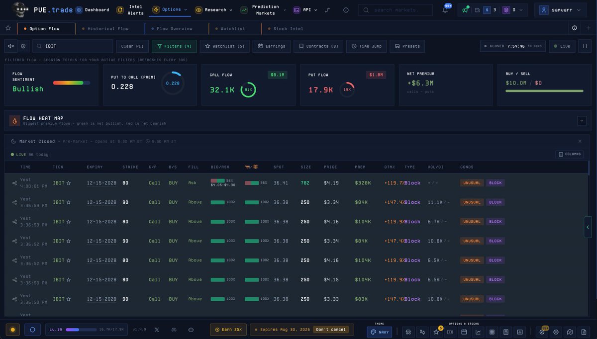 hashedminds's tweet photo. @Geiger_Capital Trading both magic internet moneys + stocks is the move. Look at the option flow on IBIT today.

All betting on 100%+ move 👀 https://t.co/IkgQEuWGQp