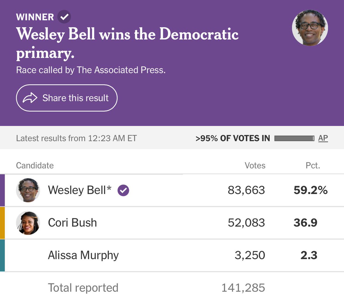 RedStateRinos's tweet photo. Tonight’s results in MO were a mixed bag. 
We had some great conservatives win, and we had some great conservatives lose. We had an important amendment that didn’t make it.
But, one thing that warms the cockles of my lil ol’ heart is that Cori Bush lost… spectacularly. https://t.co/hfPcajncwx