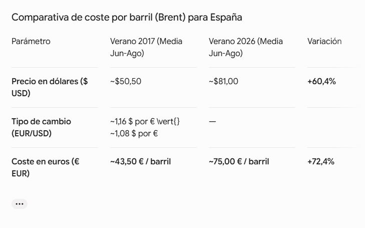 jajn8's tweet photo. @elbuscador1963 No seré yo el que defienda la nefasta y parasitaria gestión del gobierno socialista de los últimos 8 años, pero puestos a criticar algo, que sea con rigor.
Esos datos de coste del barril de petróleo del año 2017 son más inventados que la cátedra de Begoña Gómez.
Saludos. https://t.co/mgNE7E37GQ