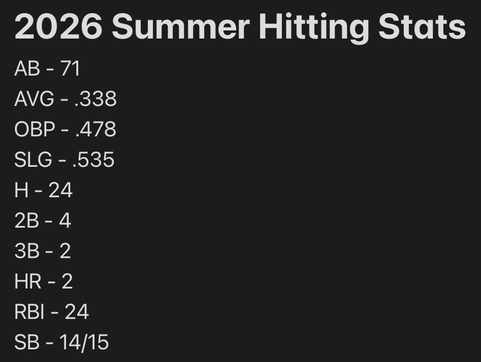 jacksonWluke's tweet photo. Thank you to @wowfactormich and @michiganbraves for an amazing summer! Excited for my next chapter with @AdrianBaseball! Here are my stats from this summer. https://t.co/SEcg4fO9rS
