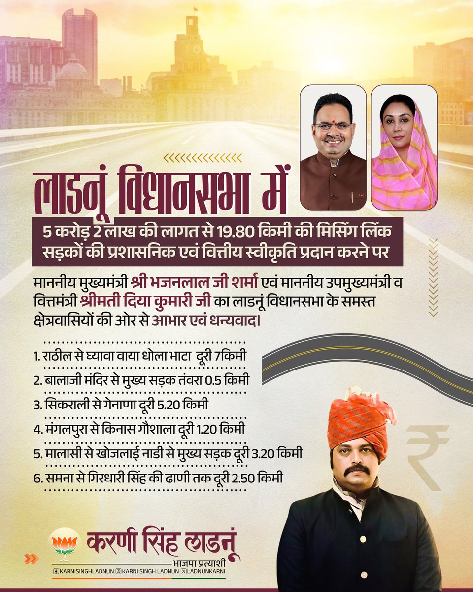 LadnunKarni's tweet photo. लाडनूं विधानसभा में 5 करोड़ 2 लाख रुपए की लागत से 19.80 किमी की मिसिंग लिंक सड़कों की प्रशासनिक एवं वित्तीय स्वीकृति प्रदान करने पर माननीय मुख्यमंत्री @BhajanlalBjp जी एवं माननीय उपमुख्यमंत्री व वित्तमंत्री @KumariDiya जी का लाडनूं विधानसभा के समस्त क्षेत्रवासियों की ओर से आभार। https://t.co/7ElA00vkAW