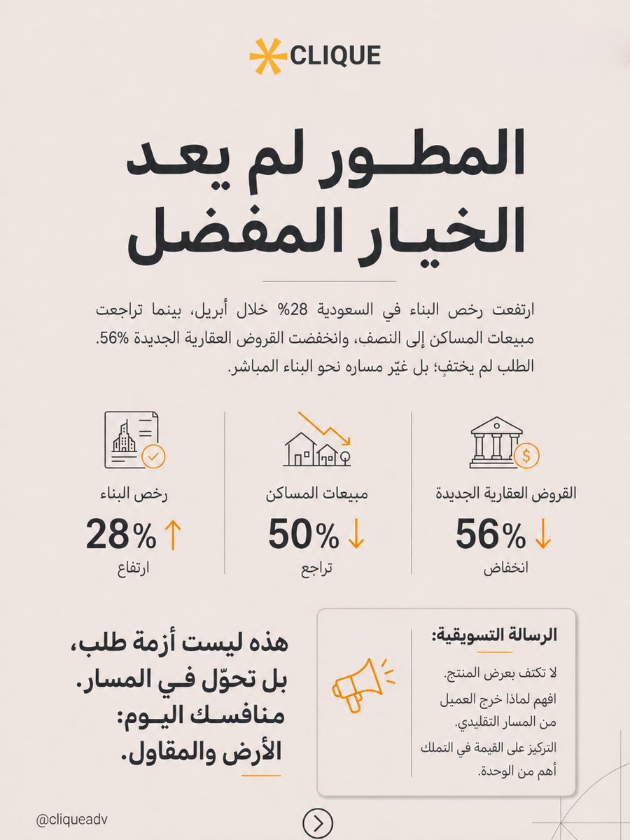CliqueAdv's tweet photo. ارتفعت رخص البناء في السعودية 28% خلال أبريل، بينما تراجعت مبيعات المساكن إلى النصف وانخفضت القروض العقارية الجديدة 56%. الطلب لم يختفِ؛ بل غيّر مساره بعيداً عن المطوّر. هذه ليست أزمة طلب، بل تحوّل نحو البناء المباشر. منافسك اليوم: الأرض والمقاول. #السعودية #العقار https://t.co/1yOEWBbemt