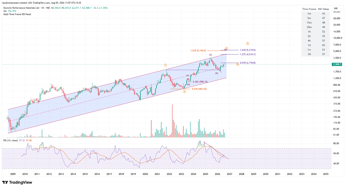 RamaPrasadNayak's tweet photo. #STYRENIX Price at resistance, crossing which can take it to higher levels. https://t.co/EETbYQbLTq
